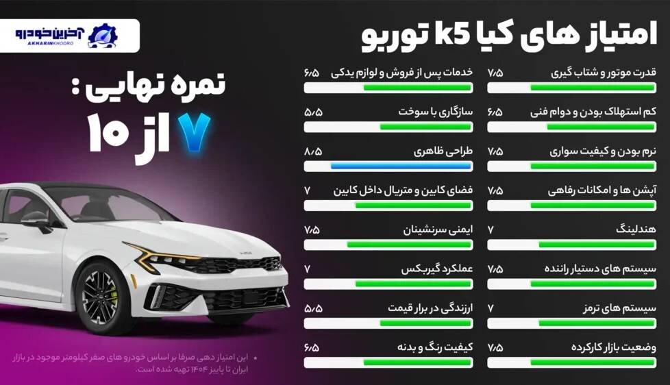 امتیاز دهی آخرین خودرو به کیا k5  توربو -امتیاز نهایی ۷ از ۱۰