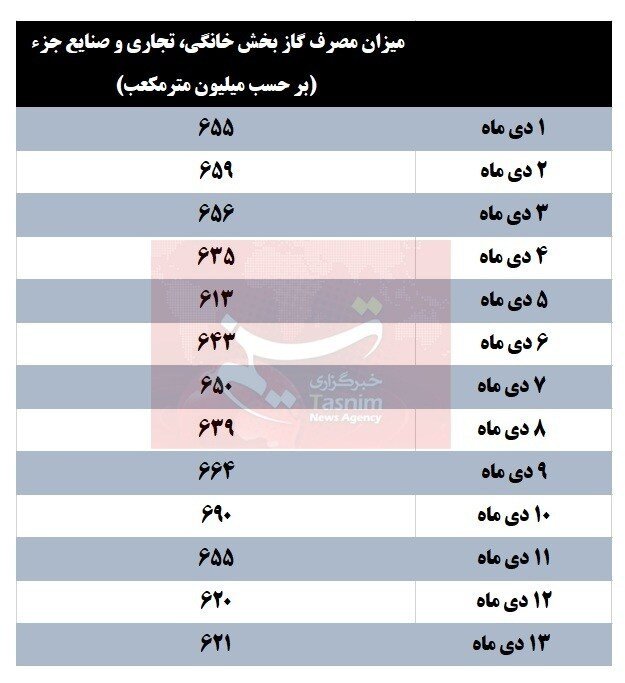 رکوردشکنی مصرف گاز خانگی در نیمه دی
