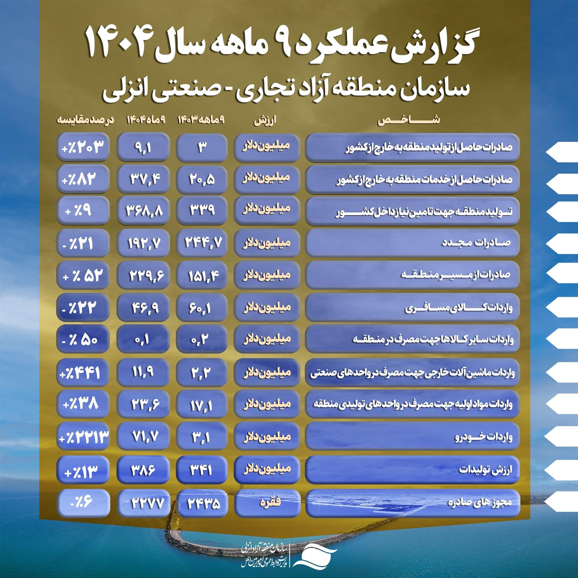 صادرات در منطقه آزاد انزلی جانی تازه گرفت
