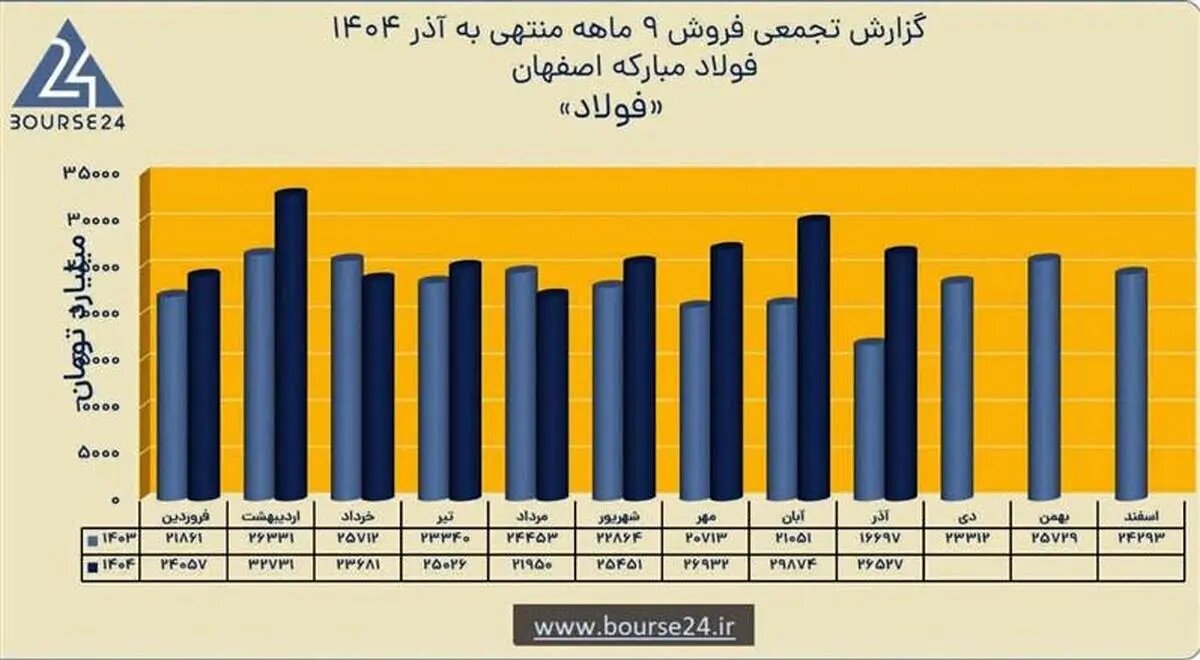 رشد 16 درصدی فروش نهماهه و ثبت درآمد ۲۳۶ همتی فولاد مبارکه