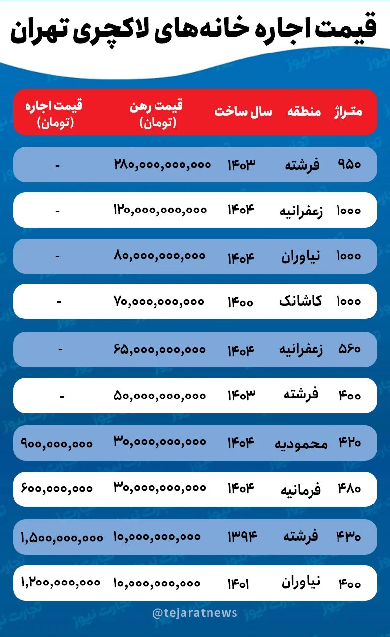 از رهن 280 میلیارد تومانی در فرشته تا شارژ 100 میلیونی در الهیه!