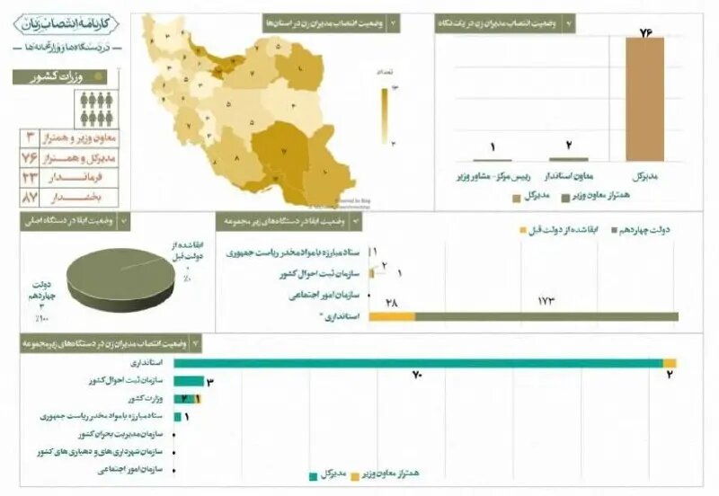 کارنامه انتصابات زنان در «وزارت کشور» دولت چهاردهم