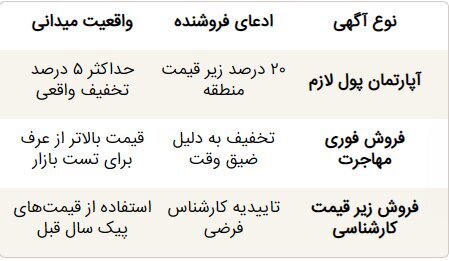 «پول لازم»؛ شگرد جدید مالکان برای فروش آپارتمان/از کجا آگهی واقعی را تشخیص دهیم؟