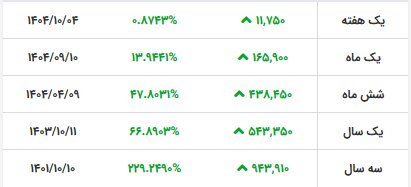 قیمت دلار ثابت ماند