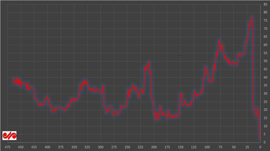 قیمت دلار ثابت ماند