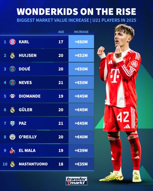 کدام ستاره‌های زیر ۲۱ سال بیشترین ارزش بازار را در سال ۲۰۲۵ کسب کردند؟