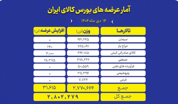 جزئیات عرضه ۲.۸ میلیون تن محصول در بورس کالا