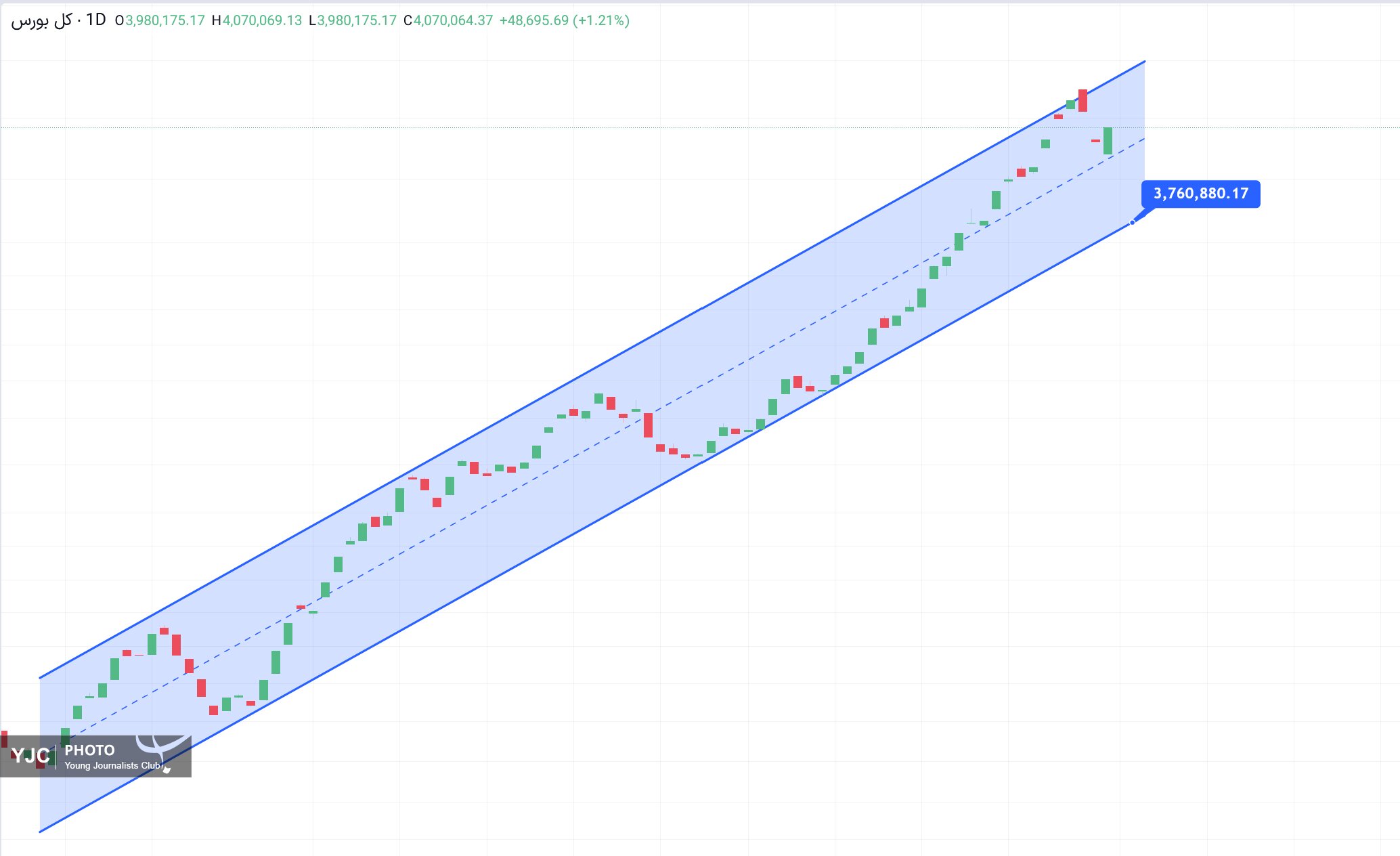روند صعودی شاخص کل بورس ادامه‌دار خواهد بود؟+ عکس