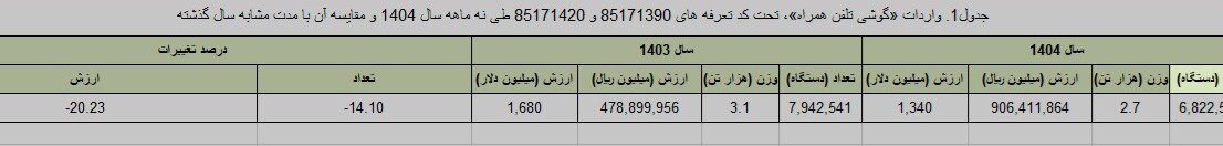 کاهش 20 درصدی واردات گوشی موبایل