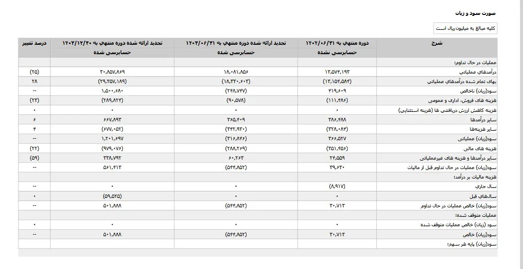 دو روایت از  کزغال ؛ افت درآمد در برابر رشد سود