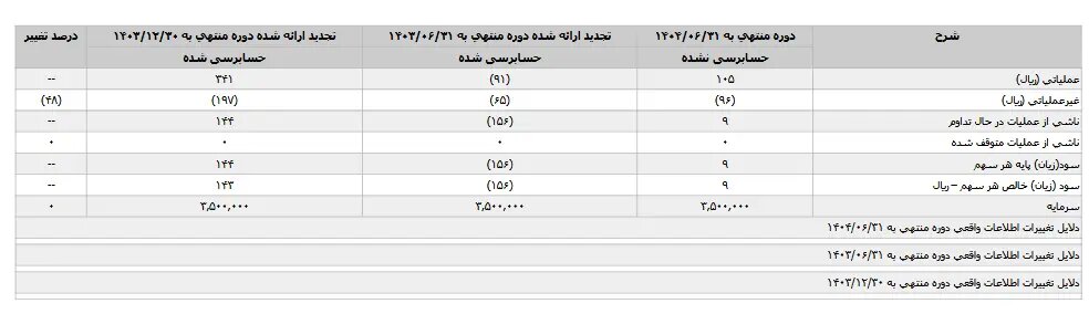 دو روایت از  کزغال ؛ افت درآمد در برابر رشد سود