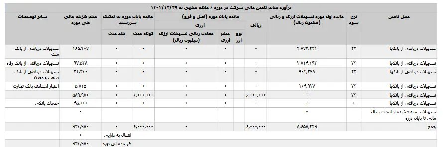 دو روایت از  کزغال ؛ افت درآمد در برابر رشد سود