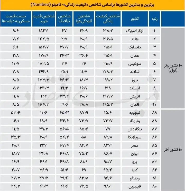 کاهش جدی کیفیت زندگی ایرانی‌ها؛ مردم در نابرابری اجتماعی «غرق» شده‌اند