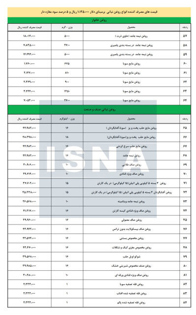 قیمت جدید روغن پس از حذف ارز ترجیحی اعلام شد