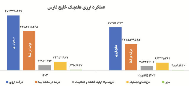 شریعتمداری: هلدینگ خلیجفارس ۱۰۰ درصد تعهدات ارزی خود را انجام داده است