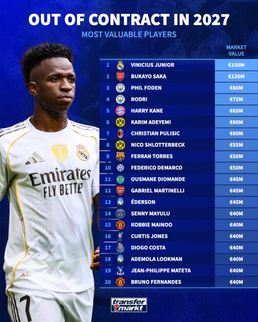 ستارگان بزرگ در آستانه آزادی؛ معاملات ارزان در تابستان ۲۰۲۷/ فهرست ارزشمندترین بازیکنان با قرارداد رو به پایان