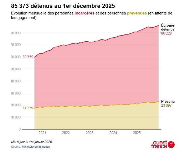 ازدحام مزمن جمعیت زندانها در فرانسه؛ پاریس در صدر بدترینهای اروپا