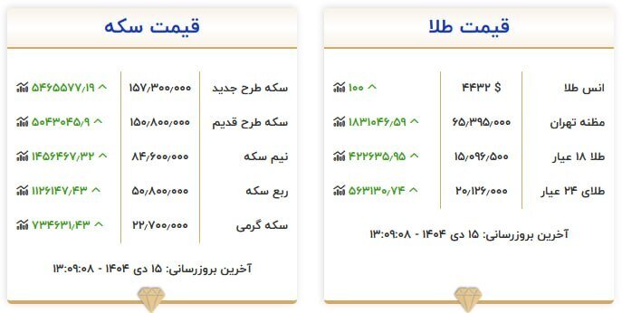 قیمت سکه و طلا در ۱۵ دی ۱۴۰۴
