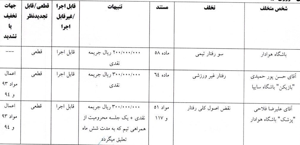 آرای جدید کمیته انضباطی درباره تخلفات جام حذفی