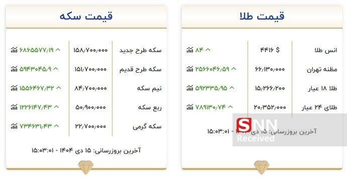 قیمت اونس جهانی طلا رکوردشکنی کرد؛ سال ۲۰۲۶ با طوفان طلا آغاز شد