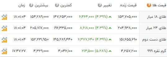 تخت گاز قیمتها در بازار طلا؛ سکه 160 میلیونی شد