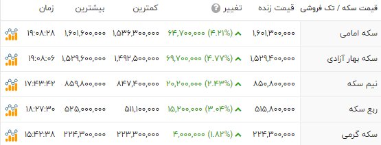 تخت گاز قیمتها در بازار طلا؛ سکه 160 میلیونی شد