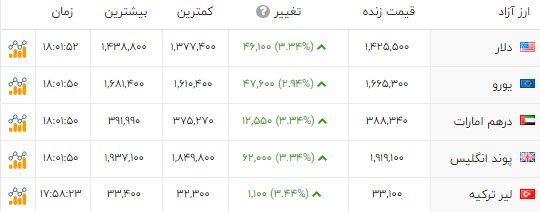 تخت گاز قیمتها در بازار طلا؛ سکه 160 میلیونی شد