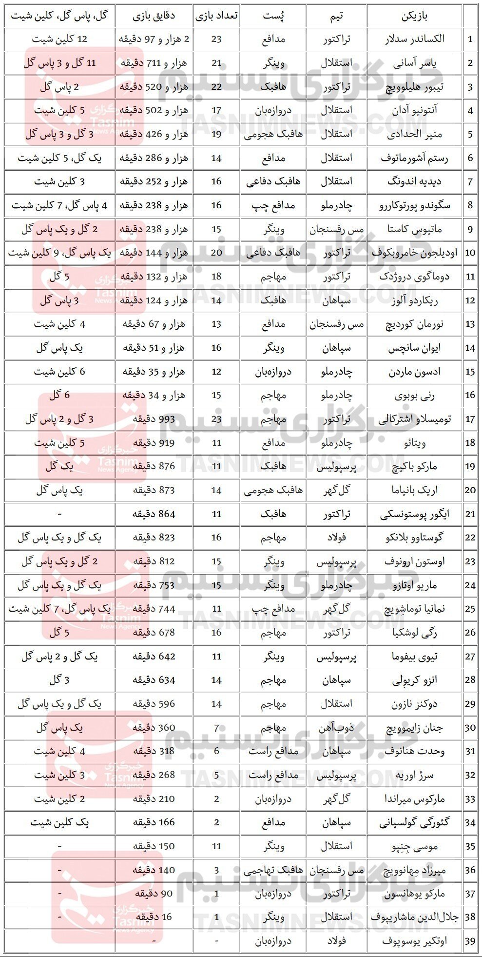 عملکرد بازیکنان خارجی لیگ برتر فوتبال در نیم فصل اول
