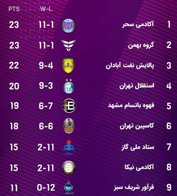 لیگ برتر بسکتبال بانوان؛ پیروزی گروه بهمن در آبادان