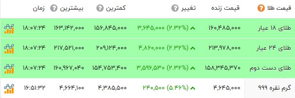 «طلا» کوتاه آمد؛ «دلار» به نوسان در کانال 146 هزارتومان ادامه داد