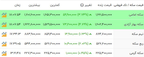 «طلا» کوتاه آمد؛ «دلار» به نوسان در کانال 146 هزارتومان ادامه داد