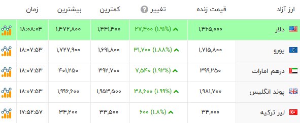 «طلا» کوتاه آمد؛ «دلار» به نوسان در کانال 146 هزارتومان ادامه داد