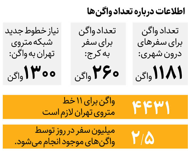 کاهش سر فاصله قطارها