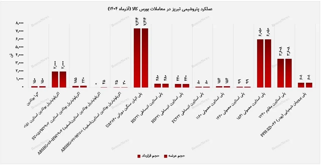 نقدشوندگی بالا و تقاضای پرقدرت برای محصولات پایه