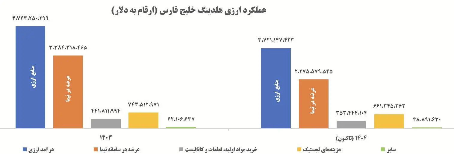 شریعتمداری: هلدینگ خلیجفارس ۱۰۰ درصد تعهدات ارزی خود را انجام داده است