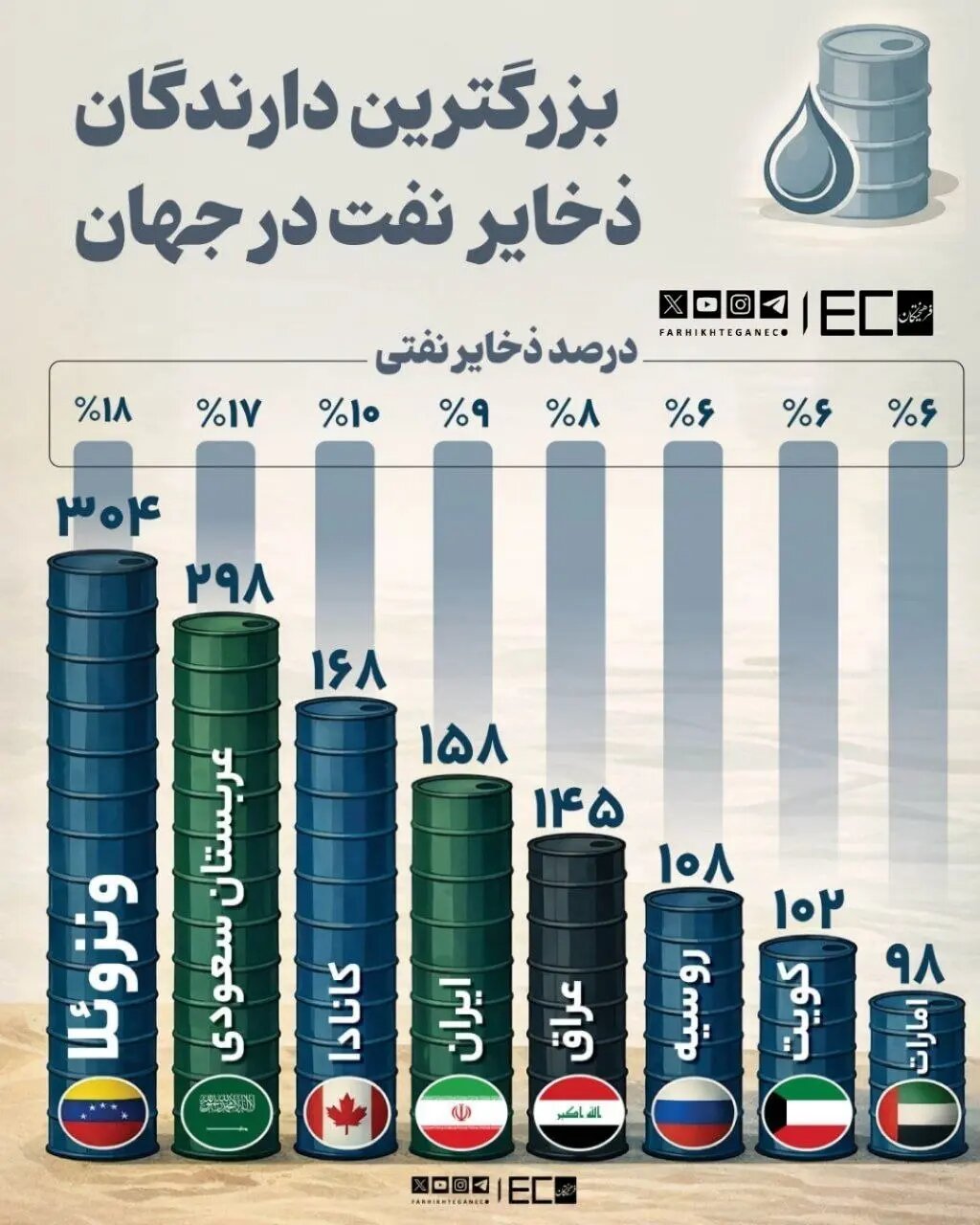 بزرگترین دارندگان ذخایر نفتی در جهان + اینفوگرافیک