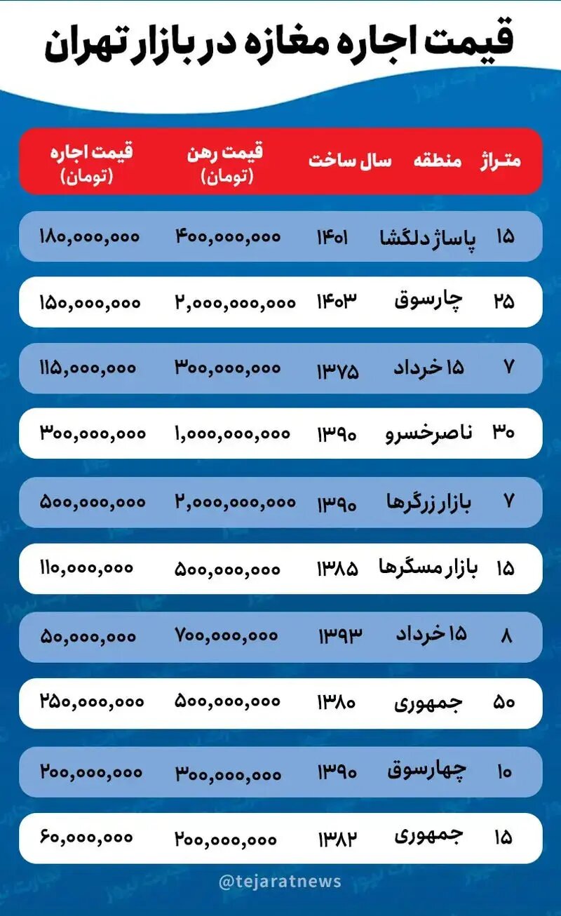اجاره میلیاردی برای مغازه 7 متری در بازار بزرگ تهران+ جدول