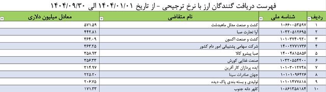 کدام شرکت‌ها بیشترین ارز ترجیحی را گرفتند؟