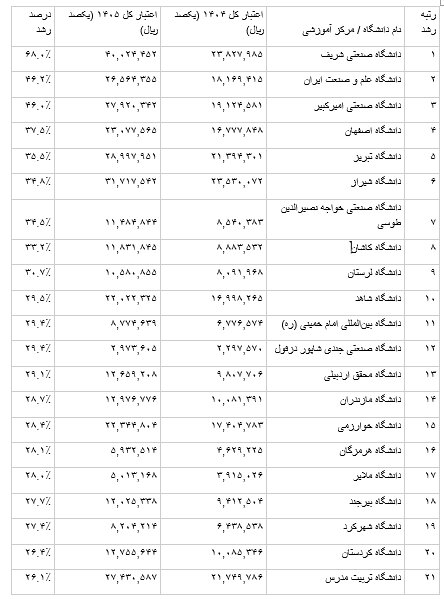 پولدارترین و محرومترین دانشگاههای ایران کدامند؟