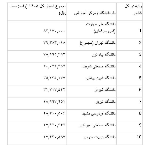 پولدارترین و محرومترین دانشگاههای ایران کدامند؟