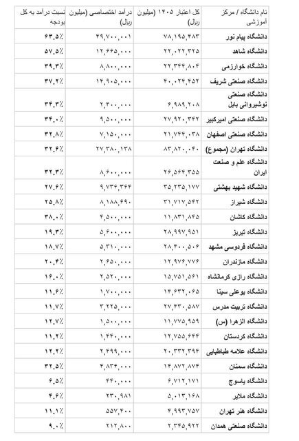 پولدارترین و محرومترین دانشگاههای ایران کدامند؟