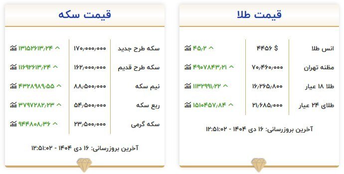 قیمت سکه و طلا در ۱۶ دی ۱۴۰۴