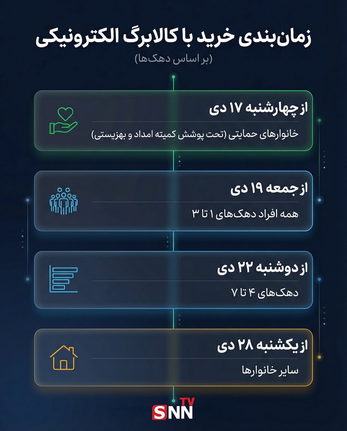 زمان بندی مراجعه خانوارها برای خرید با کالابرگ ۱ میلیونی اعلام شد