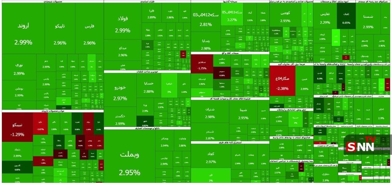 بورس رکورد زد؛ شاخص کل به ۴ میلیون و ۲۸۷ هزار واحد رسید