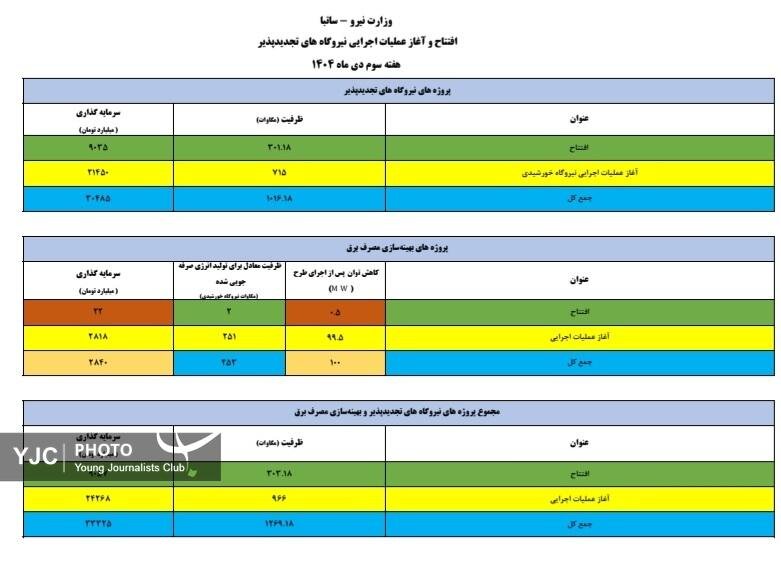 بهره‌برداری و عملیات اجرایی ۱۲۶۹ مگاوات نیروگاه تجدیدپذیر و طرح‌های بهینه‌سازی مصرف برق در کشور امروز آغاز می‌شود+ جزئیات