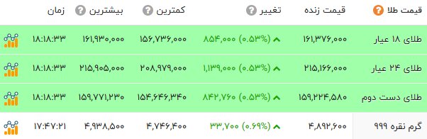 بازگشت طلا و سکه به مدار صعود؛ دلار به کانال 147 هزارتومان رسید