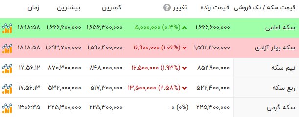 بازگشت طلا و سکه به مدار صعود؛ دلار به کانال 147 هزارتومان رسید