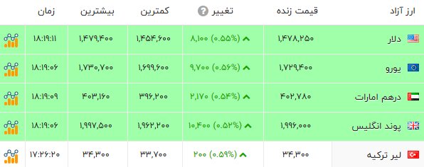 بازگشت طلا و سکه به مدار صعود؛ دلار به کانال 147 هزارتومان رسید