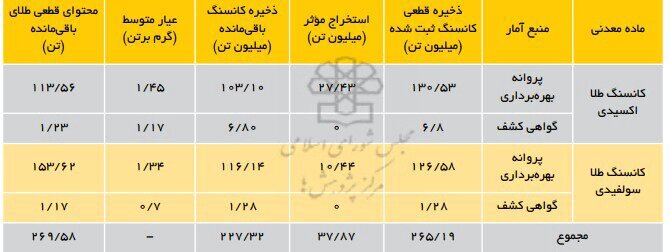 ذخایر جدید طلا در ایران کشف شد + جدول