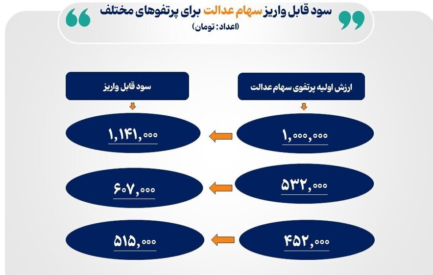 همه چیز درباره دریافت سود سهام عدالت + مبلغ واریزی برای هر فرد